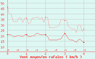 Courbe de la force du vent pour Bernaville (80)