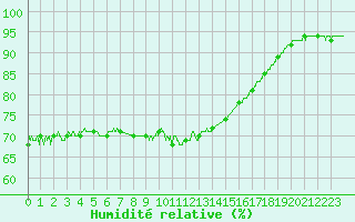 Courbe de l'humidit relative pour Cap de la Hague (50)