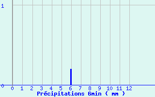 Diagramme des prcipitations pour Marans (17)