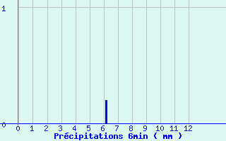 Diagramme des prcipitations pour St-Pierreville (07)