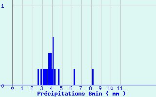 Diagramme des prcipitations pour Chambonchard (23)