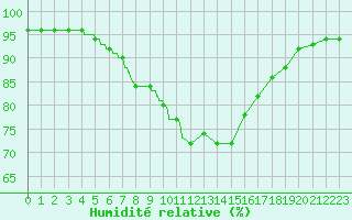 Courbe de l'humidit relative pour Le Talut - Belle-Ile (56)