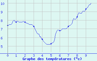 Courbe de tempratures pour Marcillac (19)