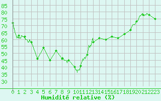 Courbe de l'humidit relative pour Alistro (2B)