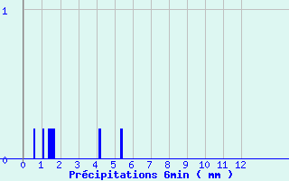 Diagramme des prcipitations pour Captieux (33)