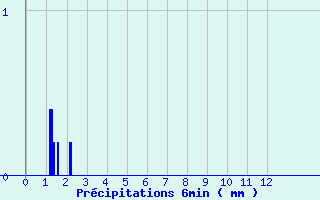 Diagramme des prcipitations pour Brinon (18)