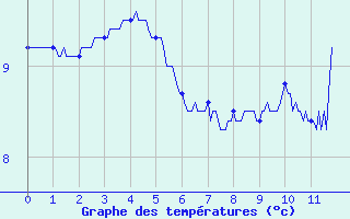 Courbe de tempratures pour Belmont - Champ du Feu (67)