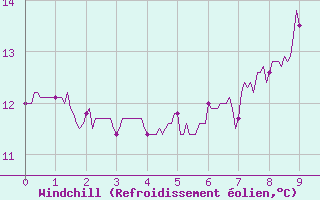 Courbe du refroidissement olien pour Cambrai / Epinoy (62)