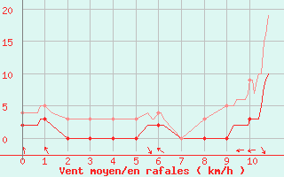 Courbe de la force du vent pour Villefranche-de-Rouergue (12)