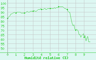 Courbe de l'humidit relative pour Vauvenargues (13)