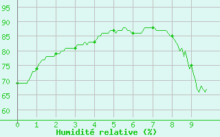 Courbe de l'humidit relative pour Cazaux (33)