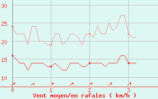 Courbe de la force du vent pour Montbeugny (03)