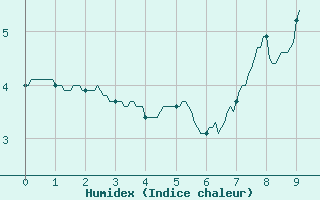 Courbe de l'humidex pour Chastreix (63)