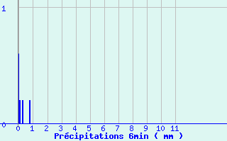 Diagramme des prcipitations pour Guebwiller (68)