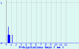 Diagramme des prcipitations pour Flines (43)