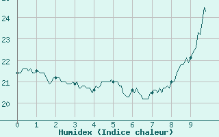 Courbe de l'humidex pour Biarritz (64)