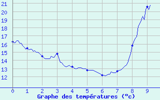 Courbe de tempratures pour Rians (83)