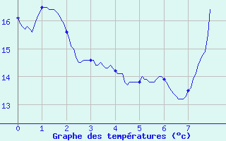 Courbe de tempratures pour Rians (83)