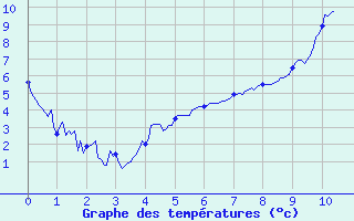 Courbe de tempratures pour Le Buisson (48)