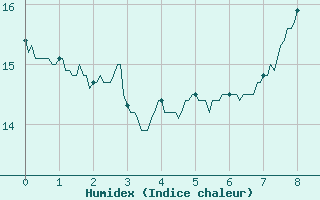 Courbe de l'humidex pour Braine (02)