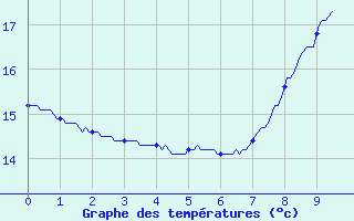 Courbe de tempratures pour Bloye (74)