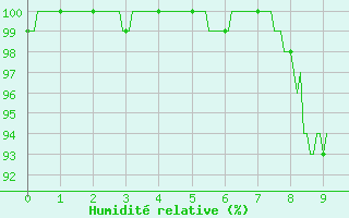 Courbe de l'humidit relative pour La Pesse (39)