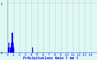 Diagramme des prcipitations pour Beuil-Obs (06)