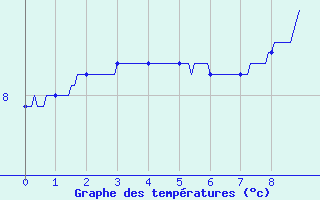 Courbe de tempratures pour Saint Avit (63)