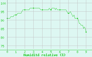 Courbe de l'humidit relative pour Cambrai / Epinoy (62)