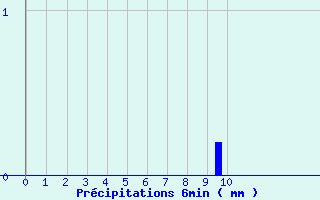 Diagramme des prcipitations pour Noiretable (42)