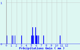 Diagramme des prcipitations pour Arnay (21)