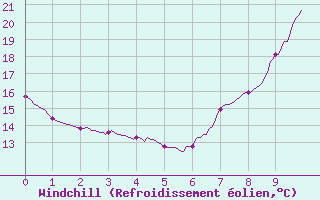 Courbe du refroidissement olien pour Sainte-Marie-de-Cuines (73)