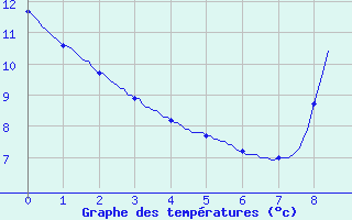 Courbe de tempratures pour Meymac (19)