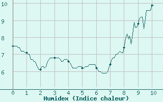 Courbe de l'humidex pour Chamrousse - Le Recoin (38)