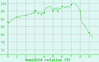 Courbe de l'humidit relative pour Clermont-Ferrand (63)