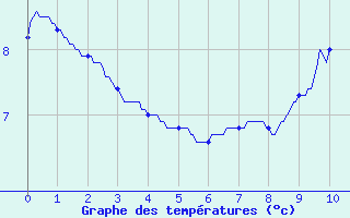 Courbe de tempratures pour Bessans-Clim (73)