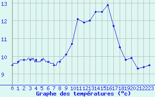Courbe de tempratures pour Landivisiau (29)