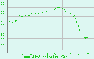 Courbe de l'humidit relative pour Dauphin (04)