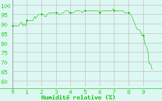 Courbe de l'humidit relative pour Saint-Mards-en-Othe (10)