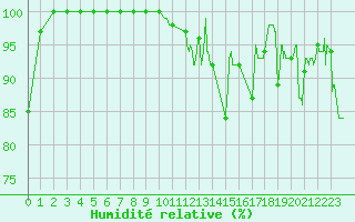 Courbe de l'humidit relative pour Le Touquet (62)