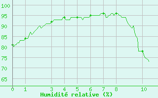 Courbe de l'humidit relative pour Millau (12)