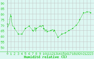 Courbe de l'humidit relative pour Alistro (2B)