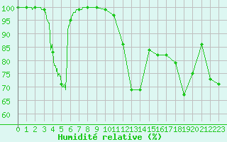 Courbe de l'humidit relative pour Peille (06)