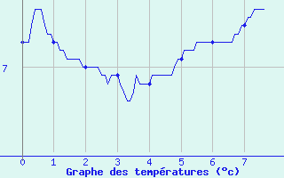 Courbe de tempratures pour Saint Flour (15)