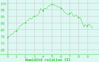 Courbe de l'humidit relative pour Villeneuve-sur-Lot (47)