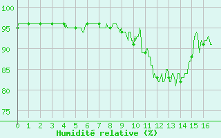 Courbe de l'humidit relative pour Villard-de-Lans (38)