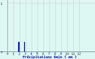 Diagramme des prcipitations pour Saint-Gladie (64)