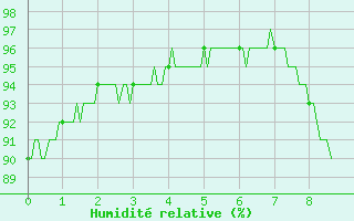 Courbe de l'humidit relative pour Ambert (63)