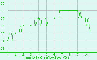 Courbe de l'humidit relative pour Courdimanche (91)