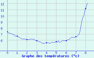 Courbe de tempratures pour Evisa - ONF (2A)